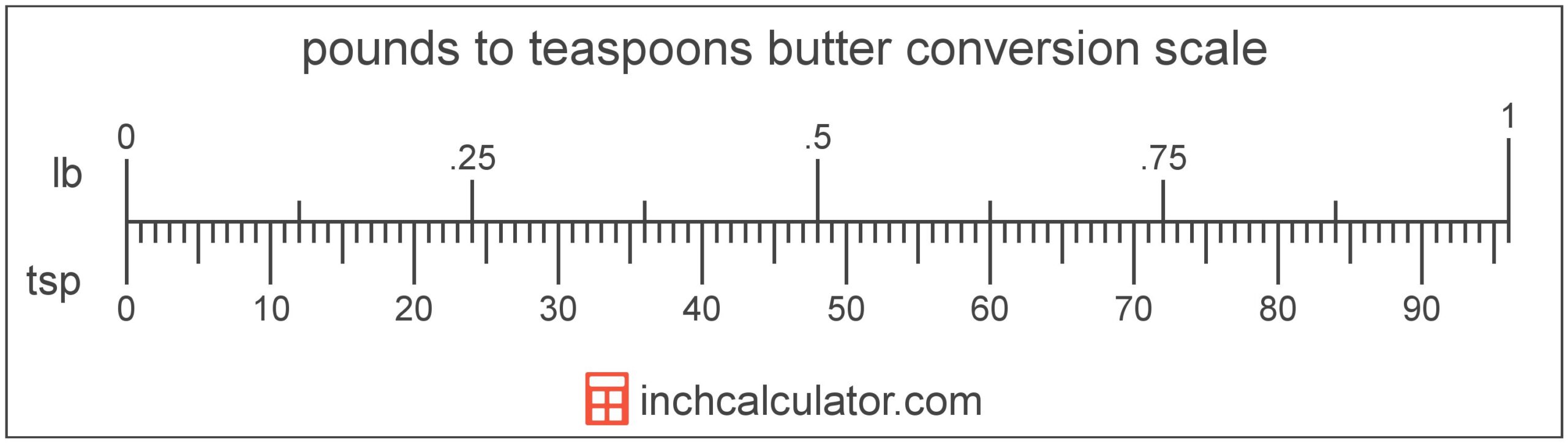 how-many-tsp-in-a-pound_1753708649