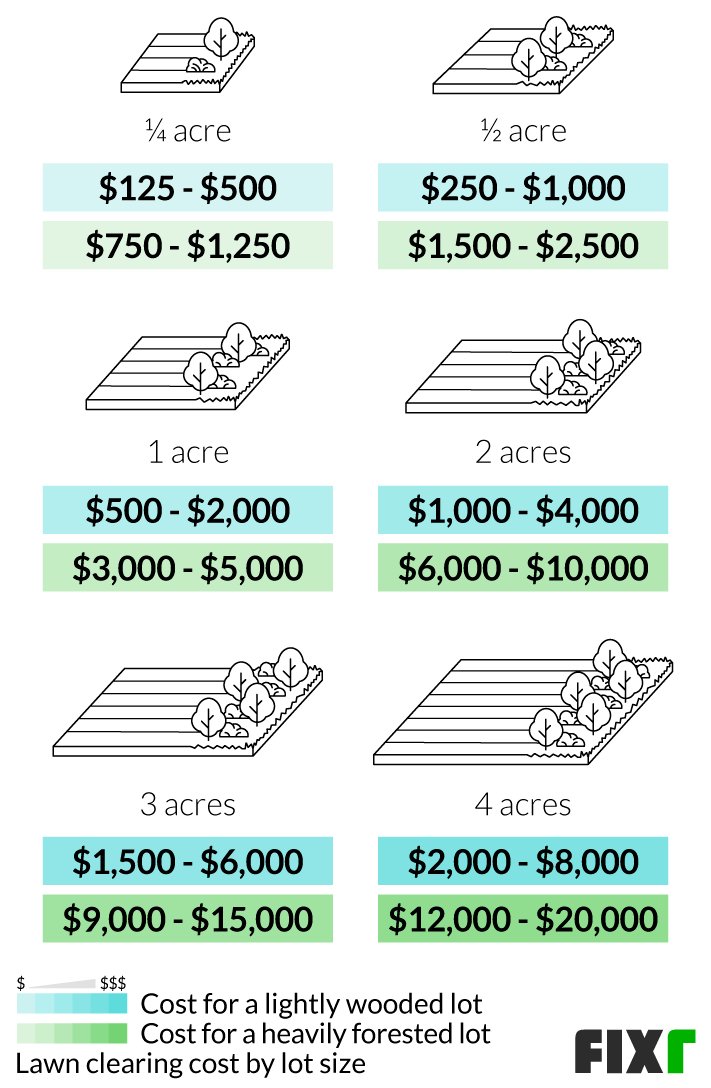 how-much-to-clear-1-acre-of-land_1753711130